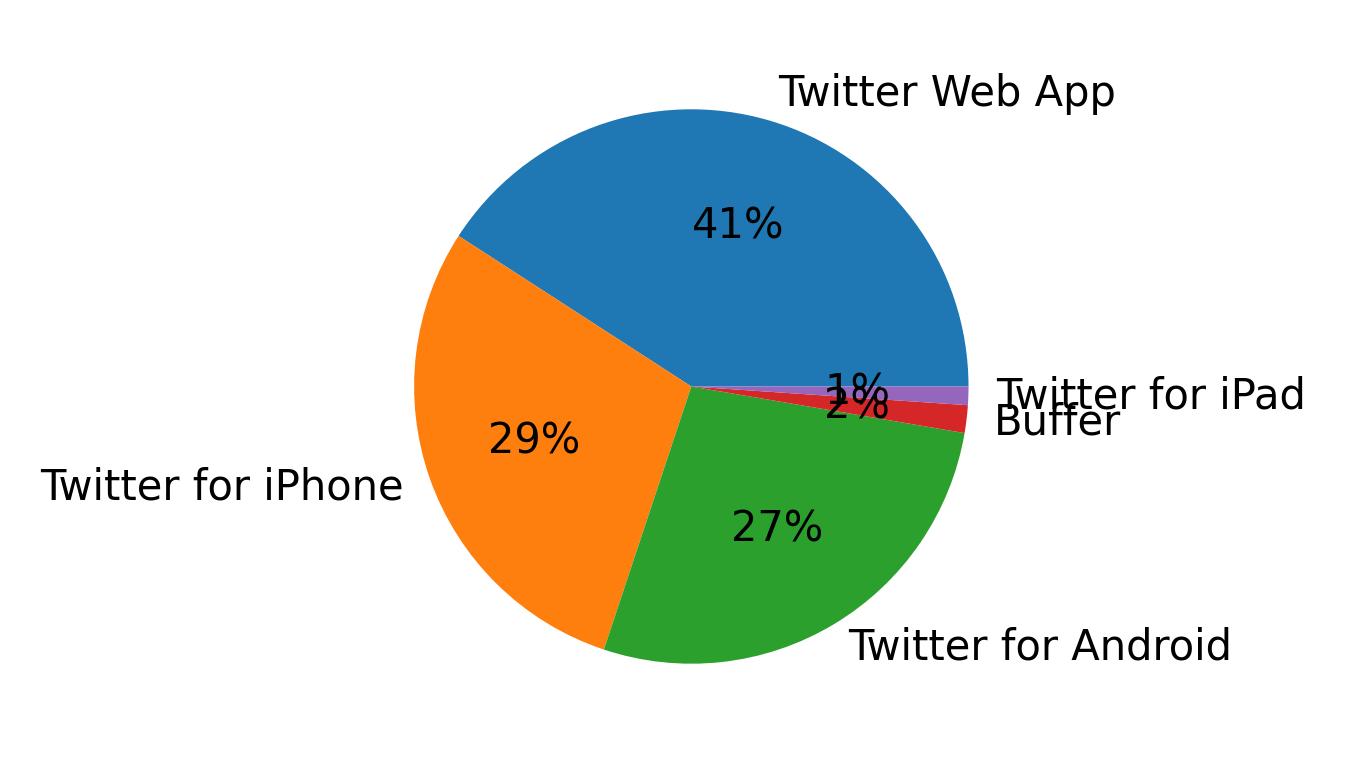 Devices used to tweet