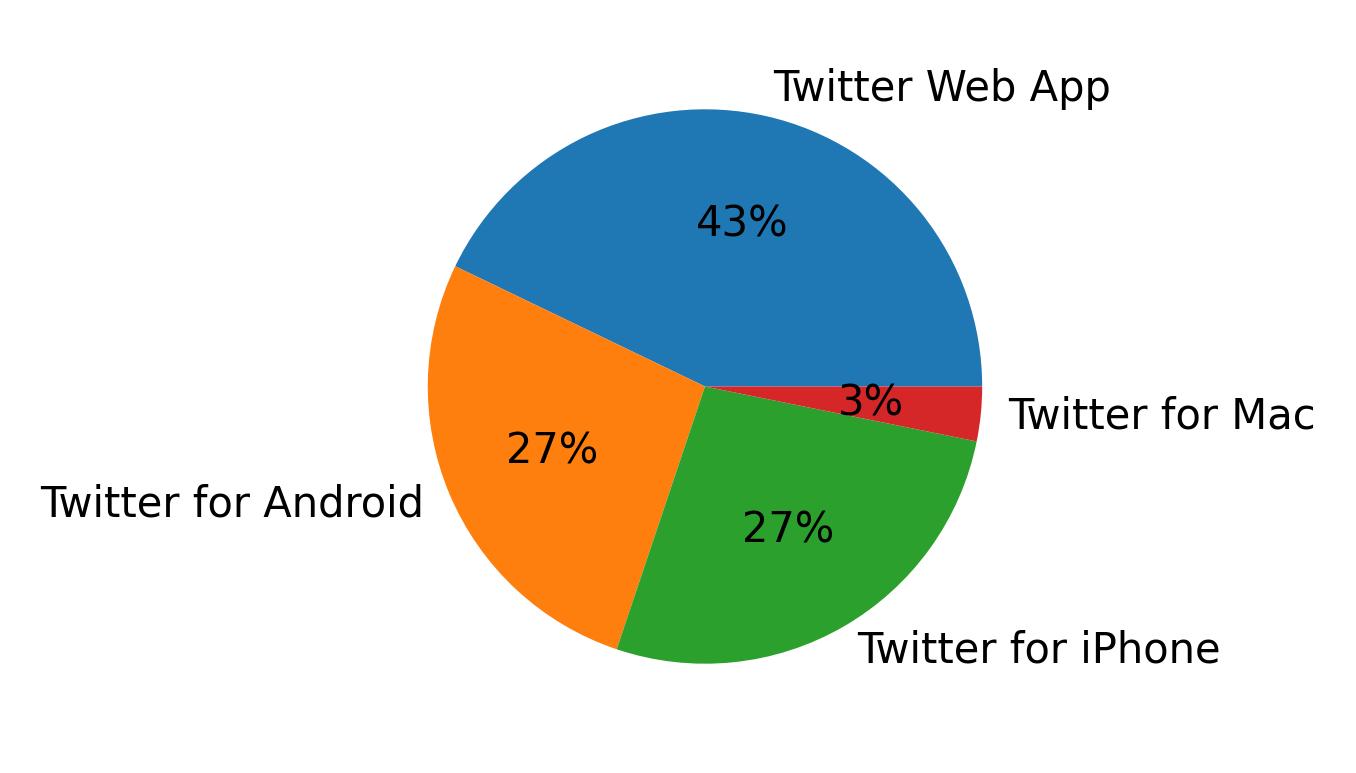 Tweet icin kullanilan cihazlar