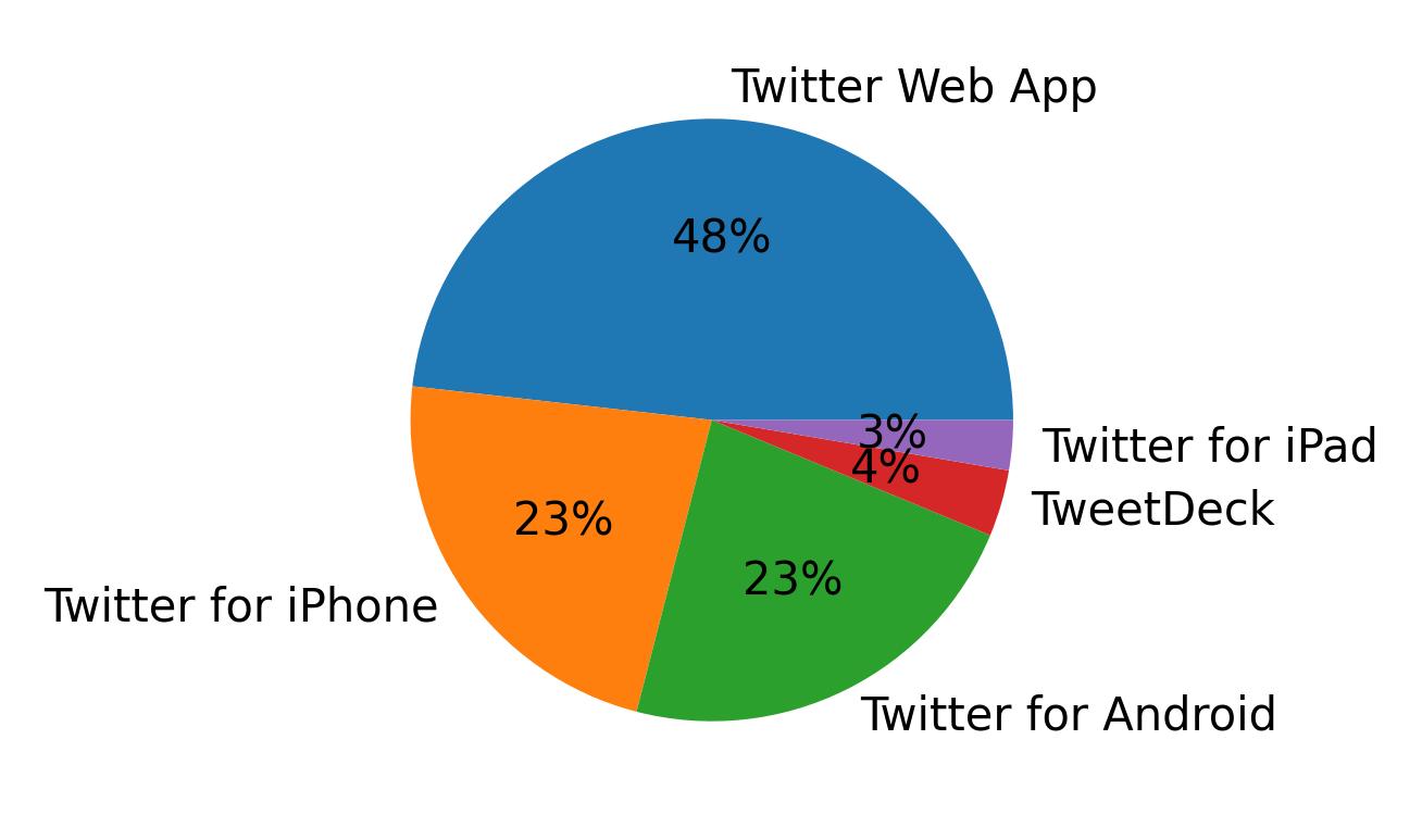 Devices used to tweet