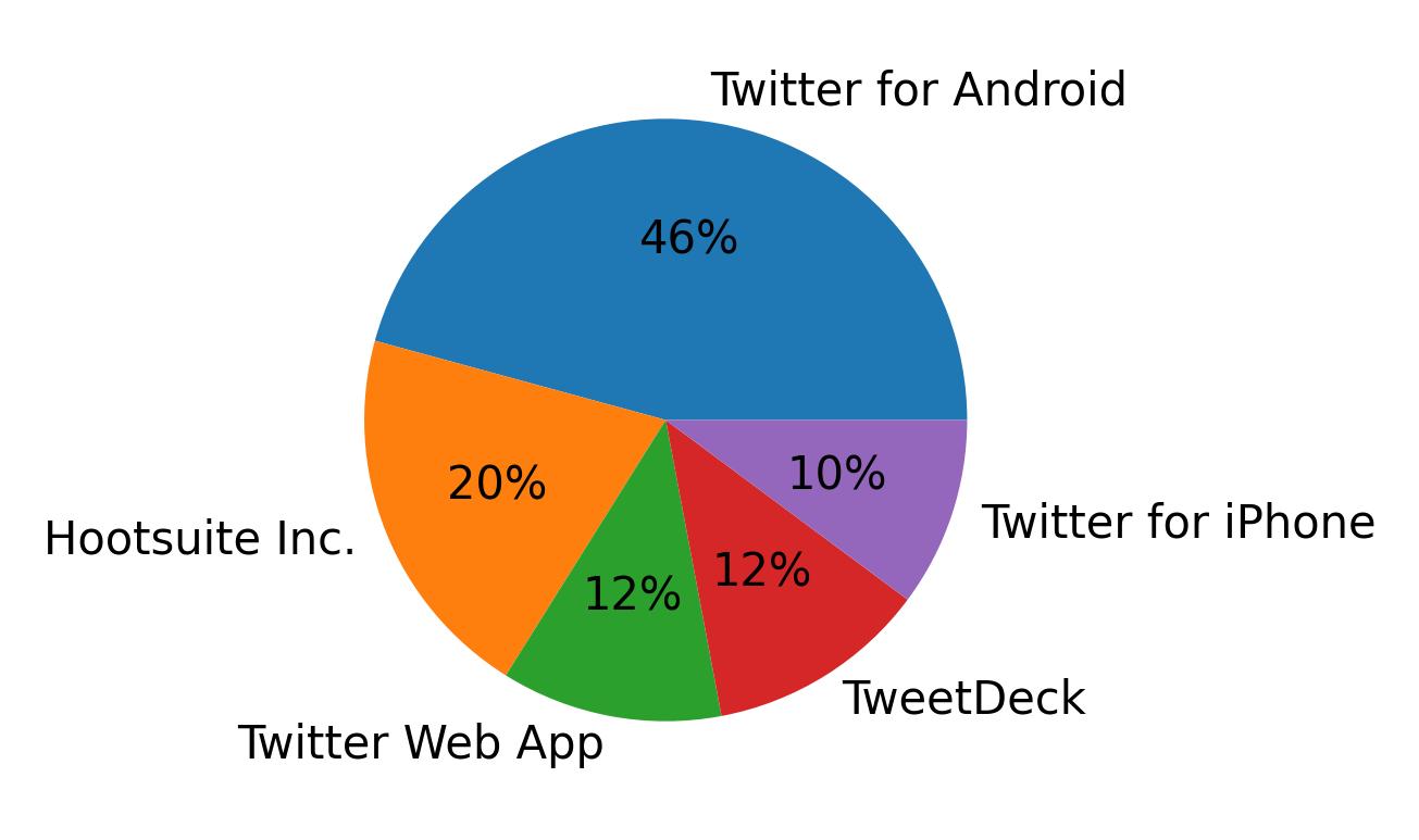 Tweet icin kullanilan cihazlar