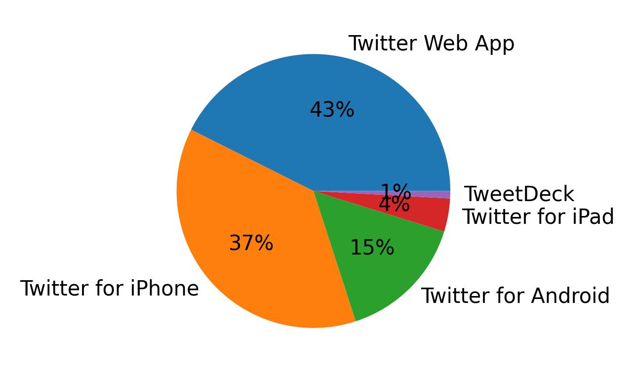 Tweet icin kullanilan cihazlar
