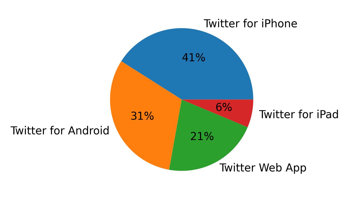 Devices used to tweet