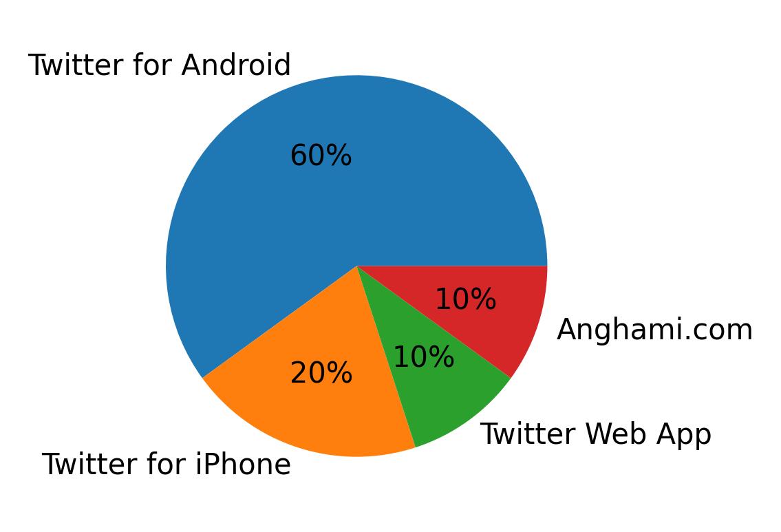 Devices used to tweet