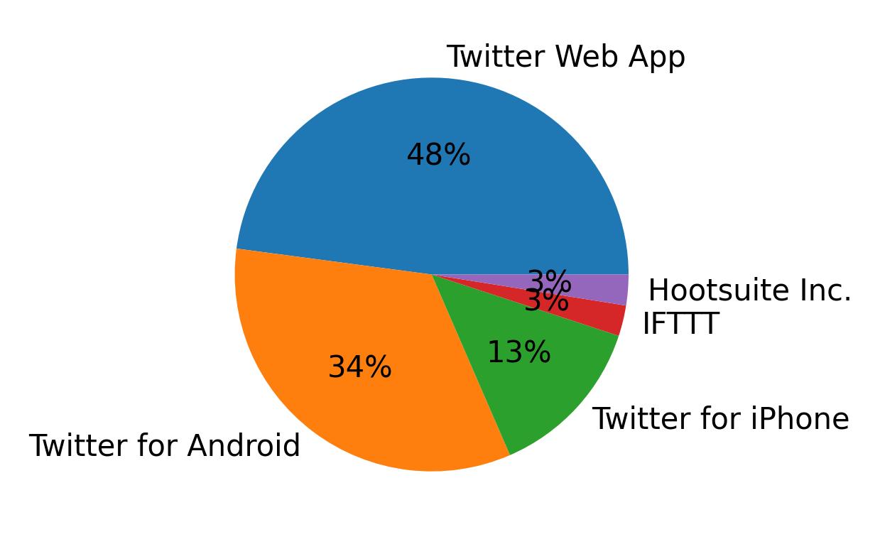 Dispositivos utilizados para tweetar