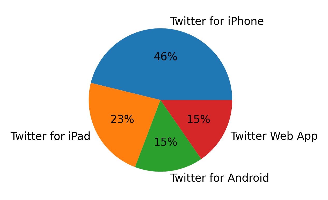 Tweet icin kullanilan cihazlar