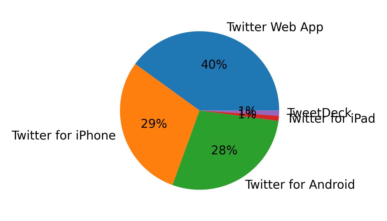 Dispositivos utilizados para tweetar