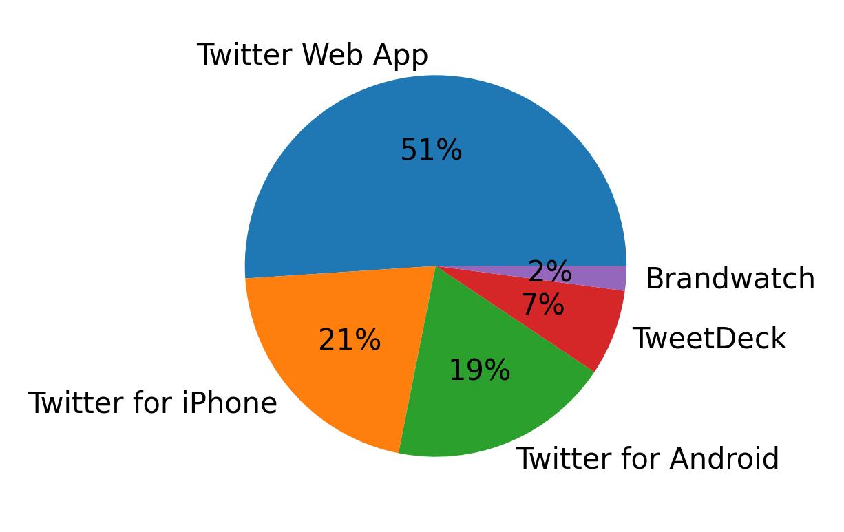 Tweet icin kullanilan cihazlar