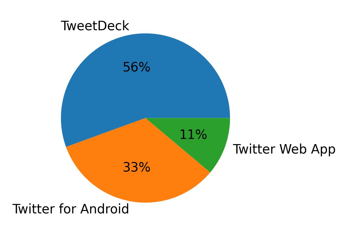 Dispositivos utilizados para tweetar