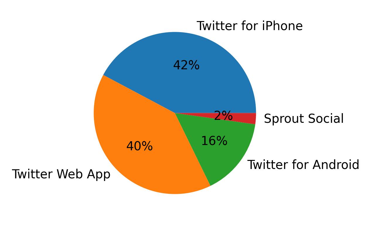 Devices used to tweet