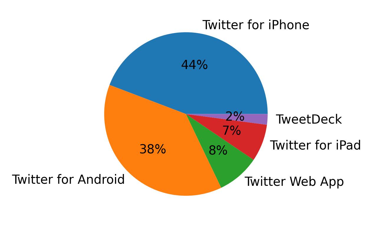 Dispositivos utilizados para tweetar