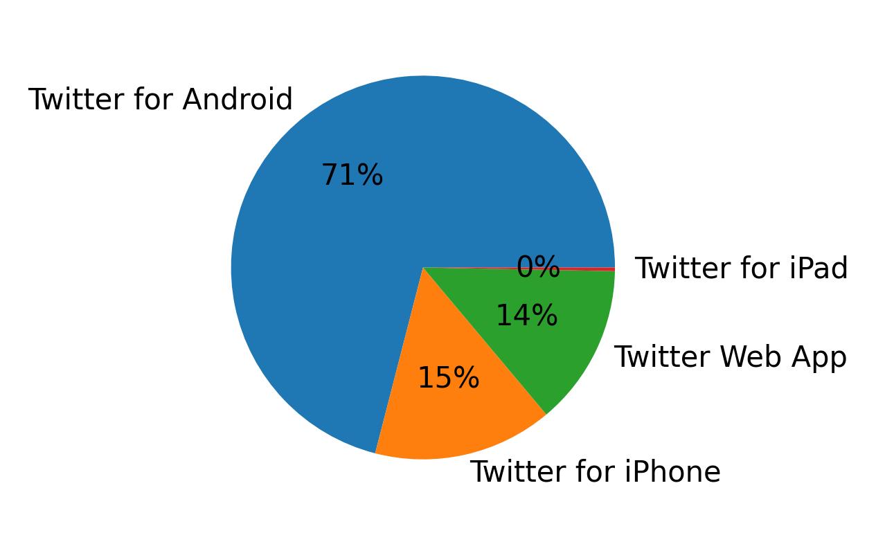 Devices used to tweet