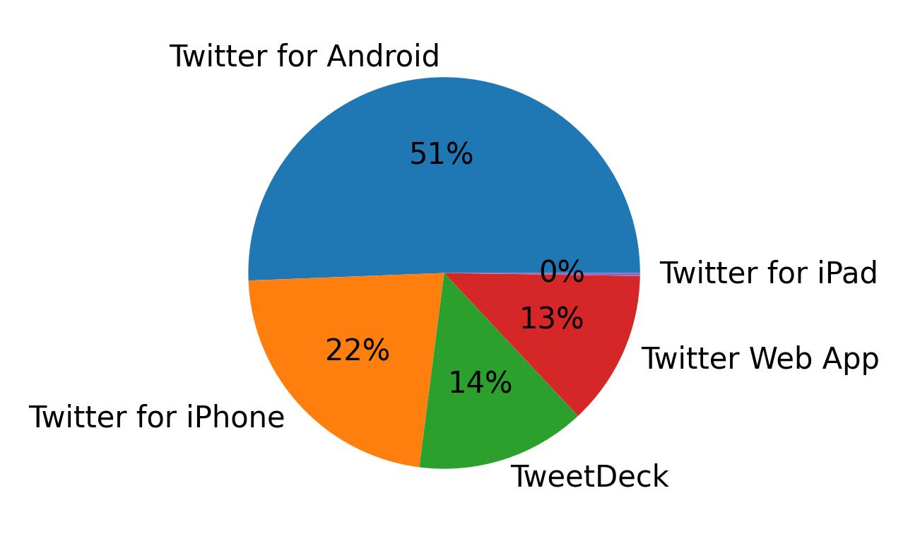 Dispositivos utilizados para tweetar