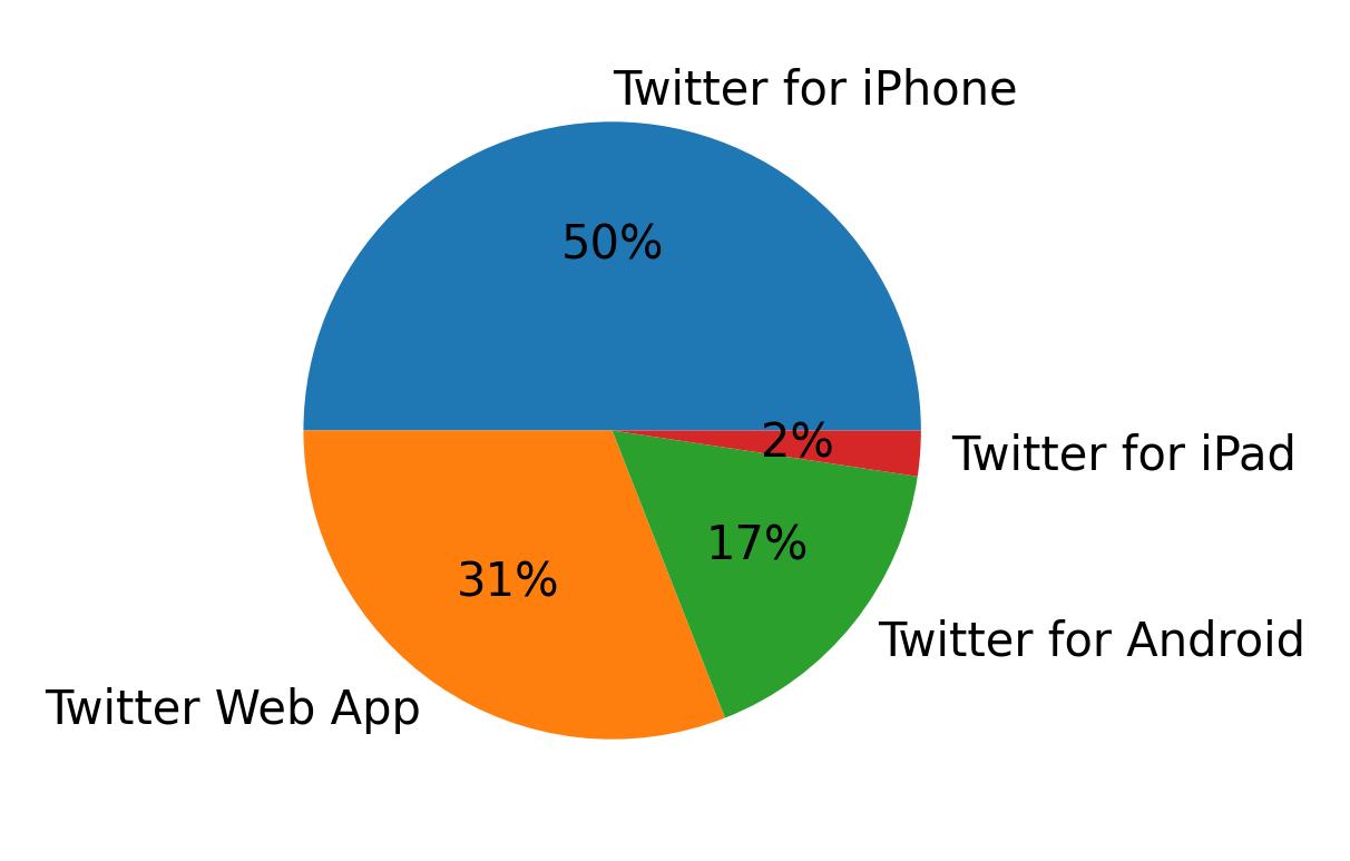 Devices used to tweet