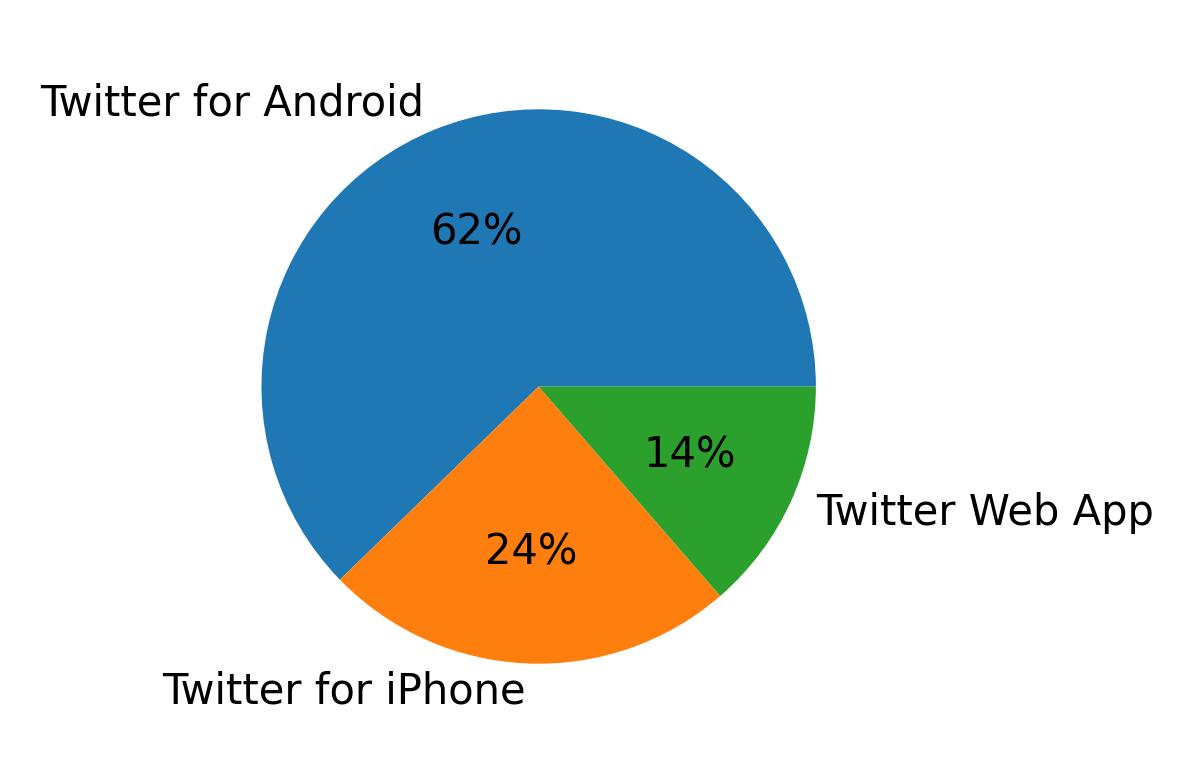 Tweet icin kullanilan cihazlar