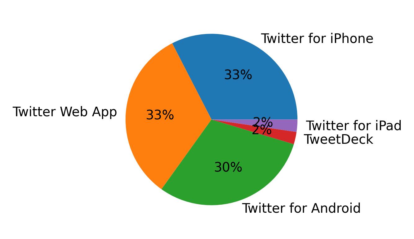 Dispositivos utilizados para tweetar