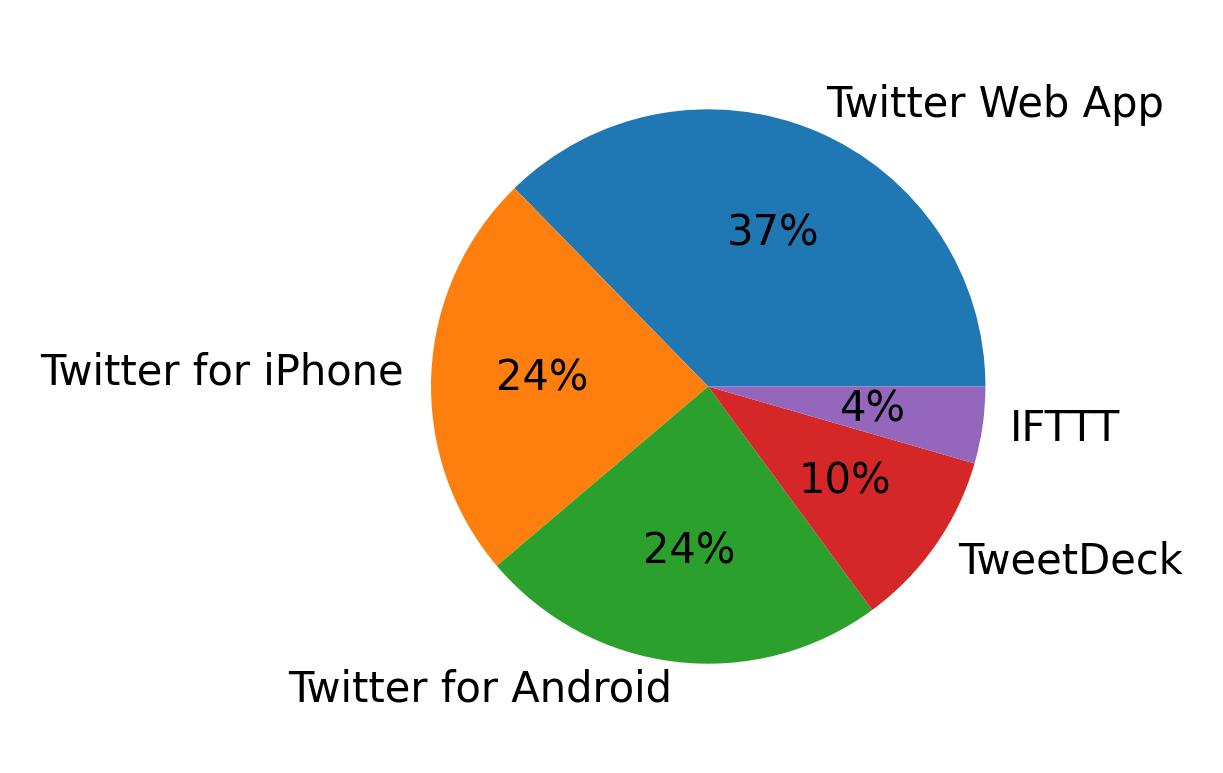 Devices used to tweet