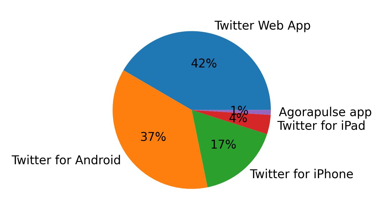Devices used to tweet