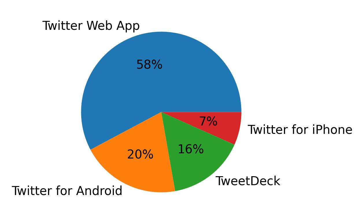 Dispositivos utilizados para tweetar