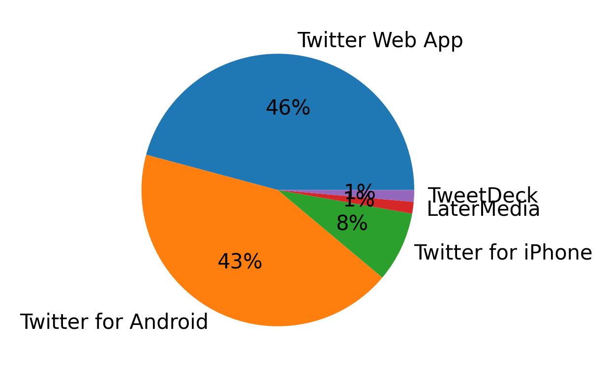 Dispositivos utilizados para tweetar