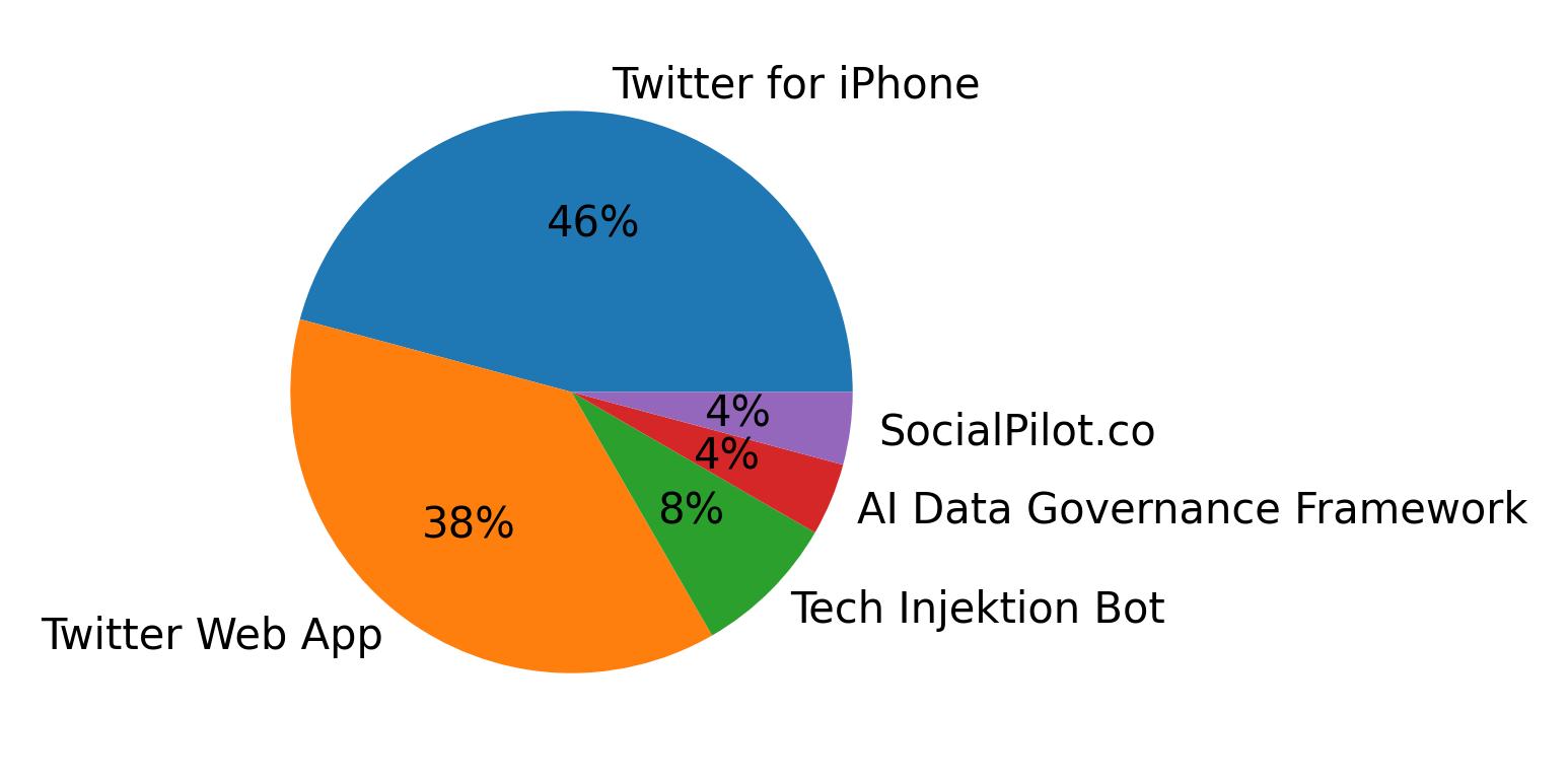 Dispositivos utilizados para tweetar
