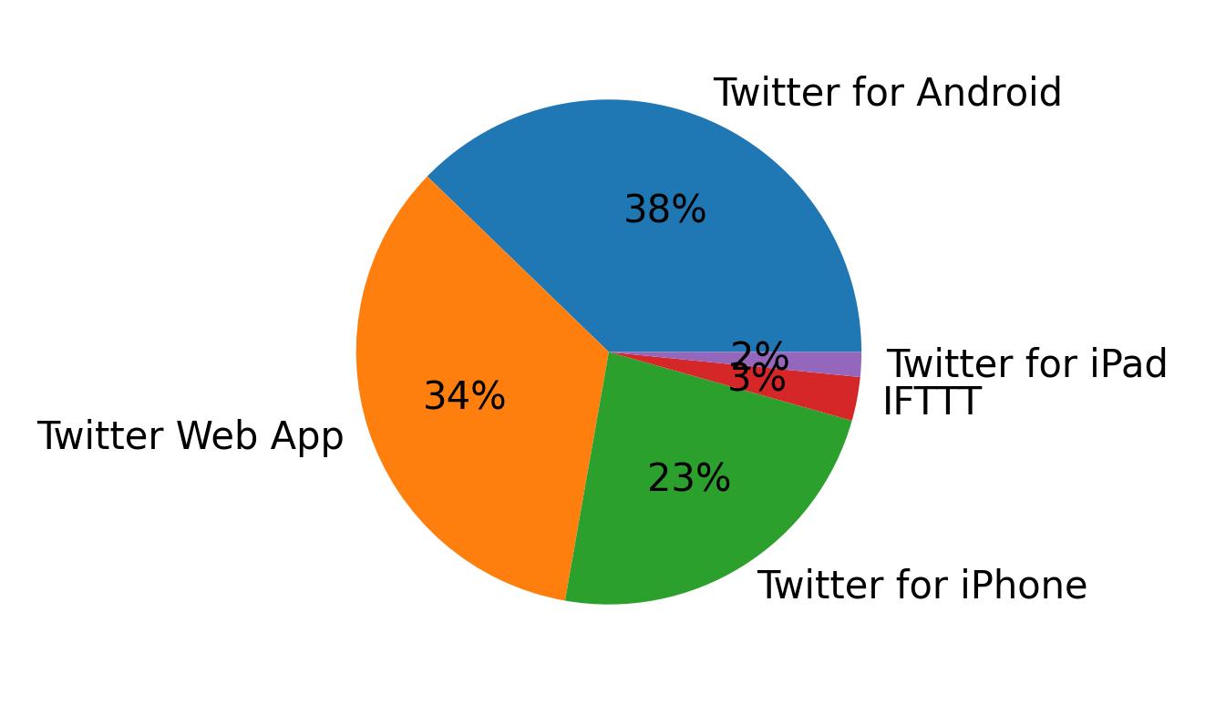 Tweet icin kullanilan cihazlar