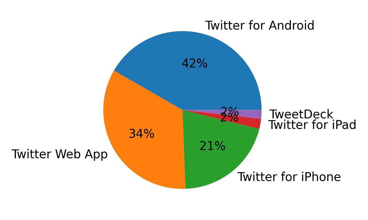 Tweet icin kullanilan cihazlar