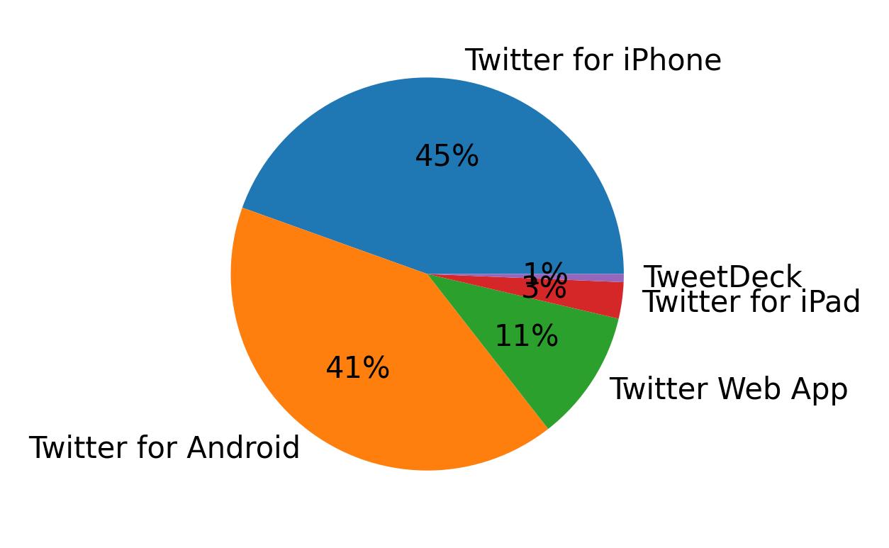 Tweet icin kullanilan cihazlar