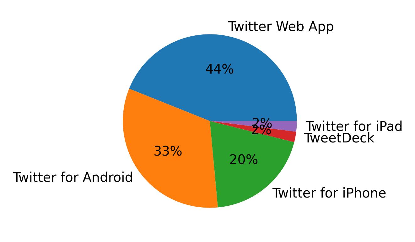 Tweet icin kullanilan cihazlar