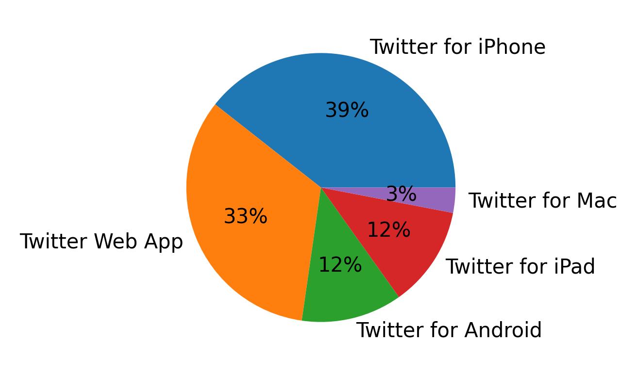 Tweet icin kullanilan cihazlar