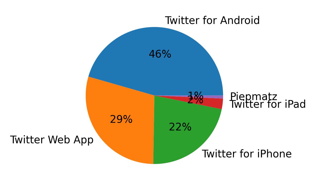 Dispositivos utilizados para tweetar