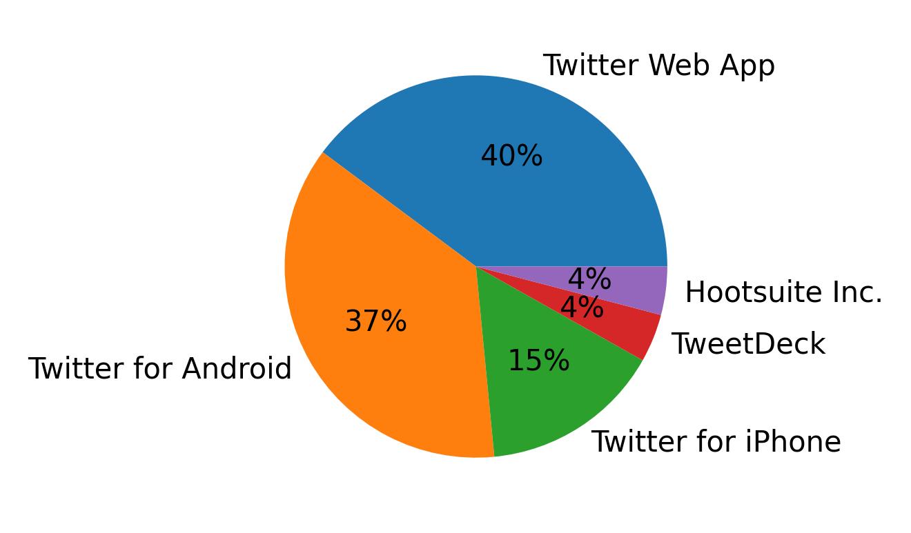 Dispositivos utilizados para tweetar