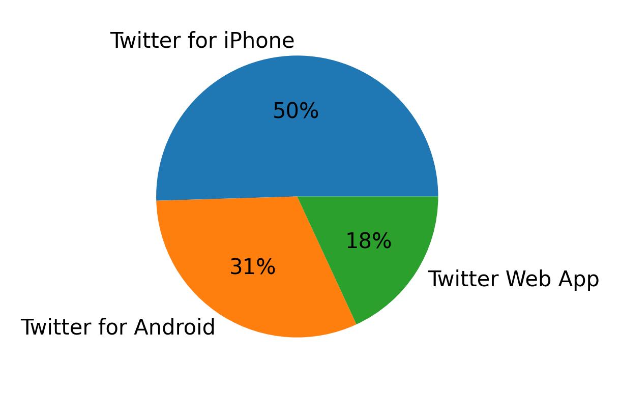 Devices used to tweet