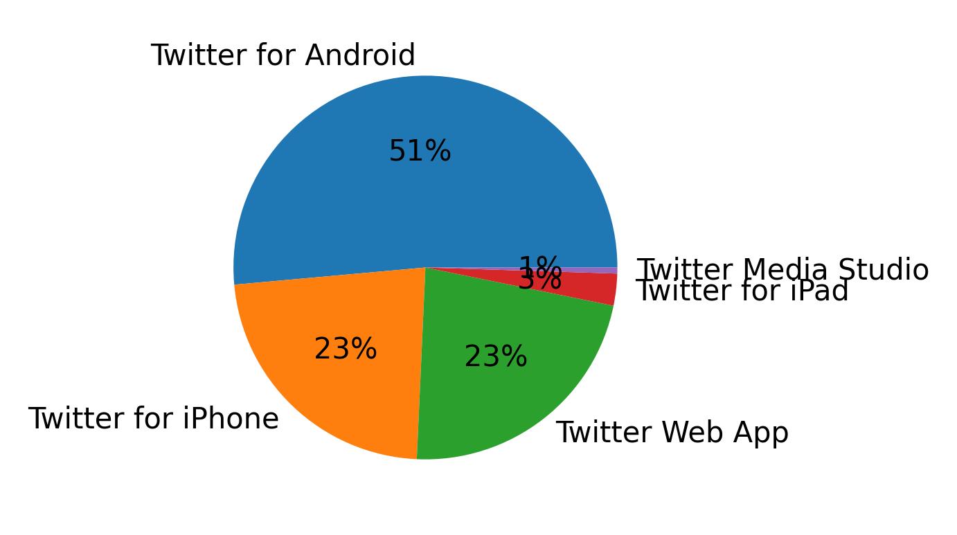 Dispositivos utilizados para tweetar