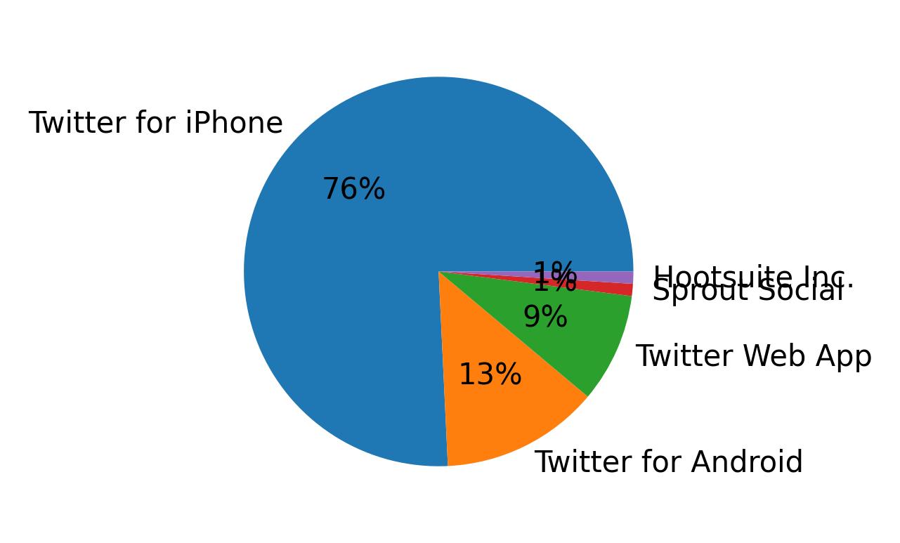 Devices used to tweet