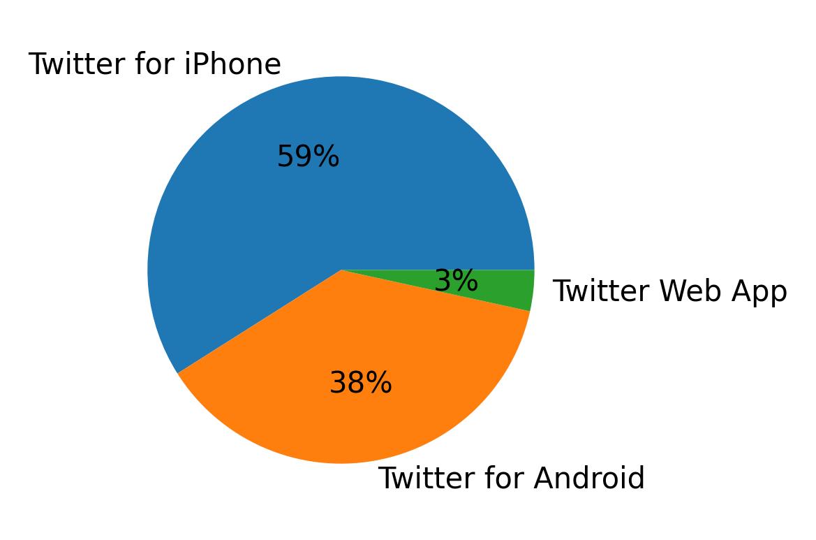 Dispositivos utilizados para tweetar