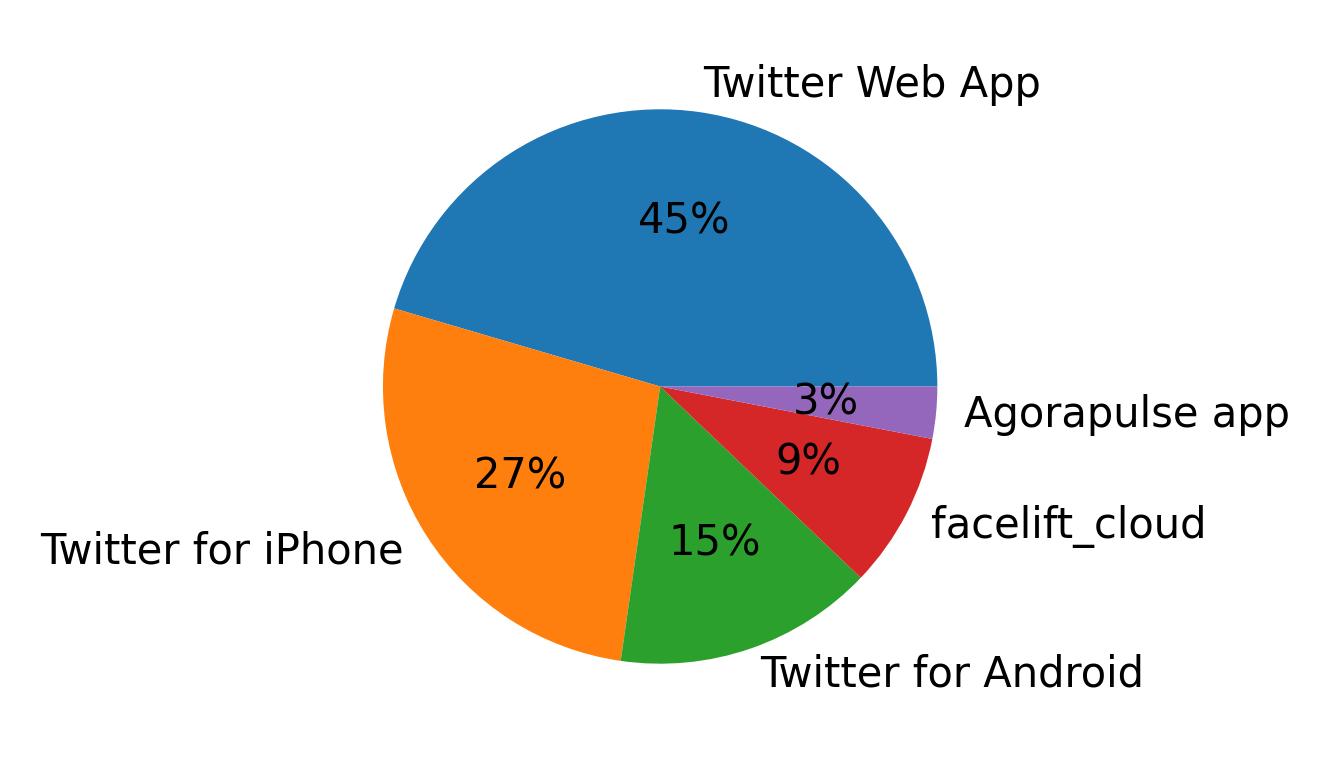 Tweet icin kullanilan cihazlar