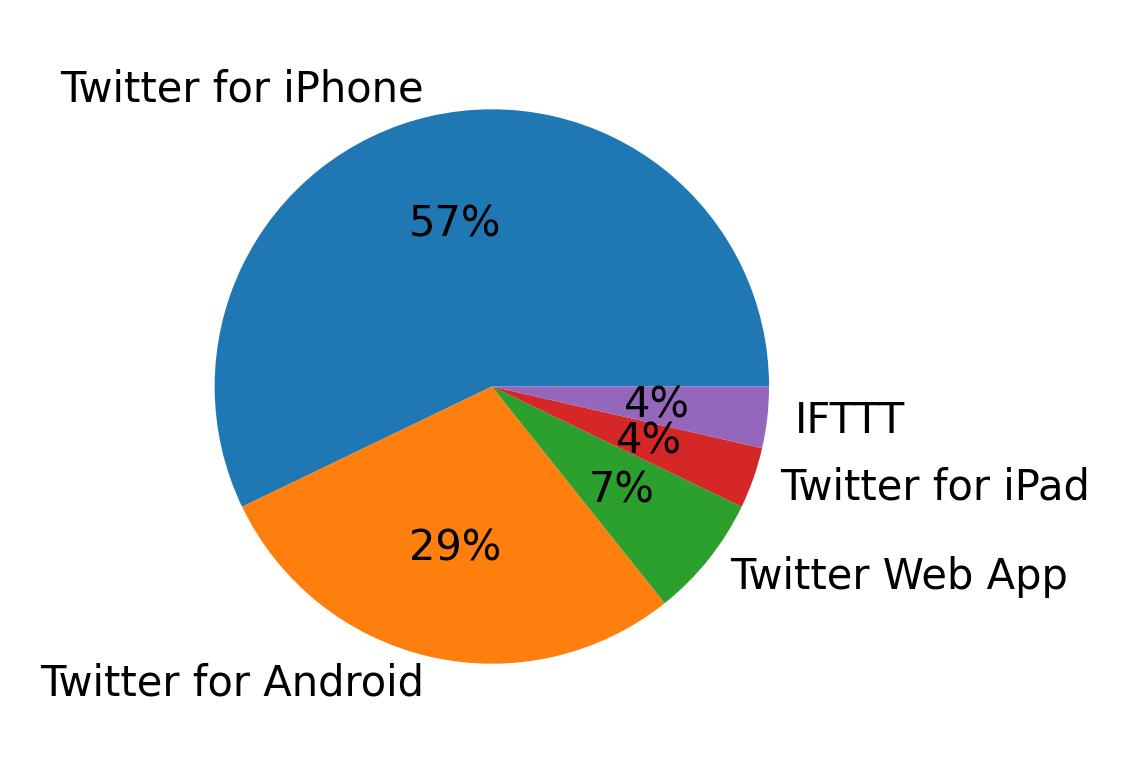 Tweet icin kullanilan cihazlar