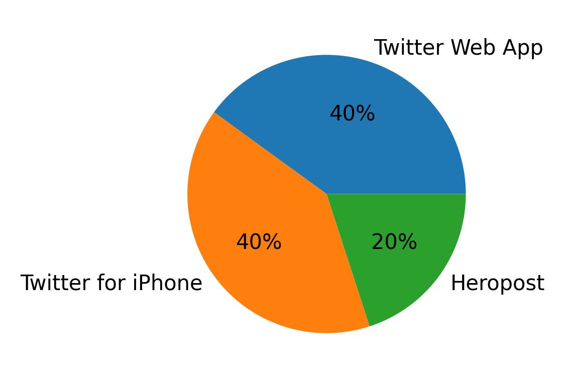 Dispositivos utilizados para tweetar