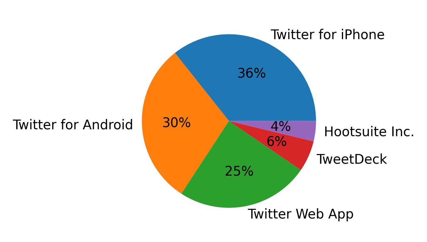 Dispositivos utilizados para tweetar