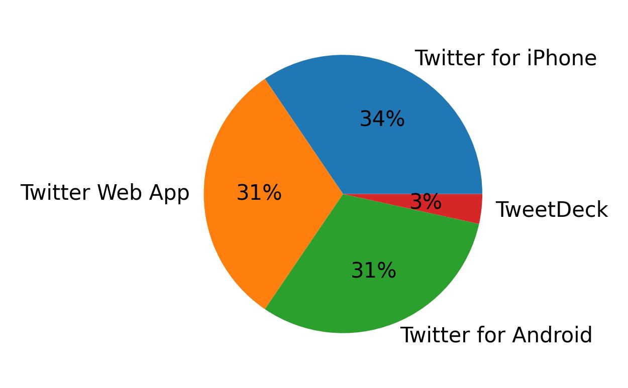 Dispositivos utilizados para tweetar