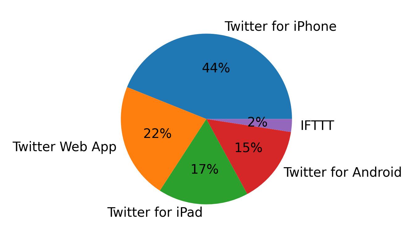 Dispositivos utilizados para tweetar
