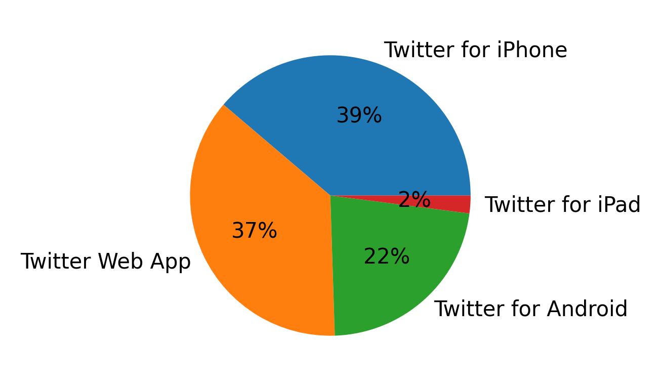 Tweet icin kullanilan cihazlar