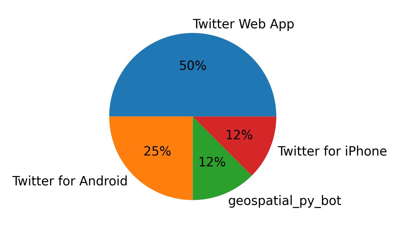 Tweet icin kullanilan cihazlar