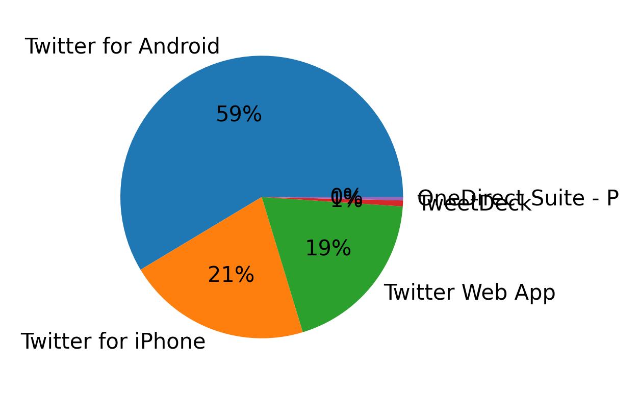 Tweet icin kullanilan cihazlar