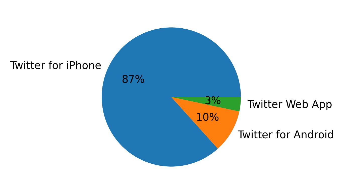Devices used to tweet