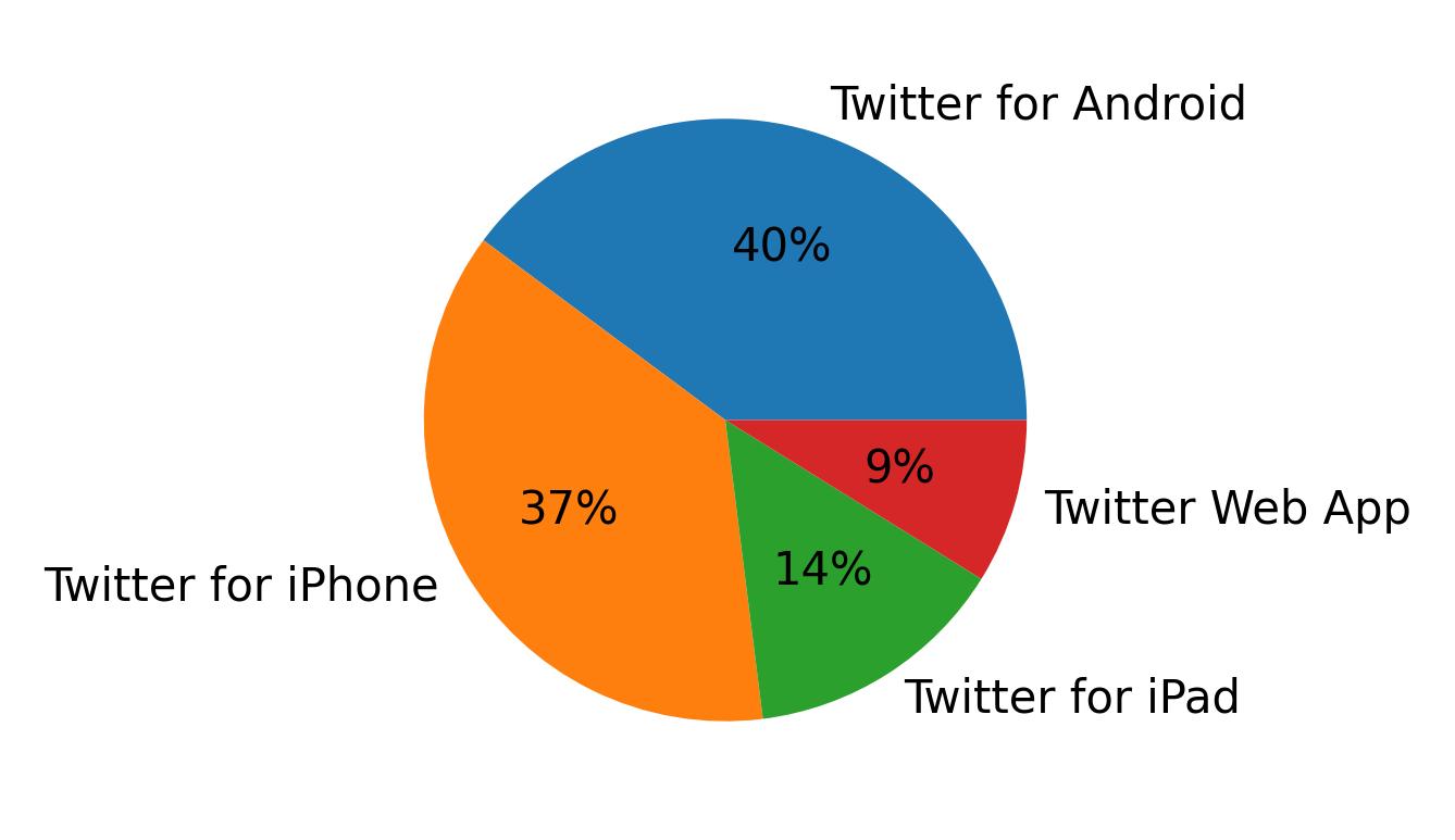 Dispositivos utilizados para tweetar