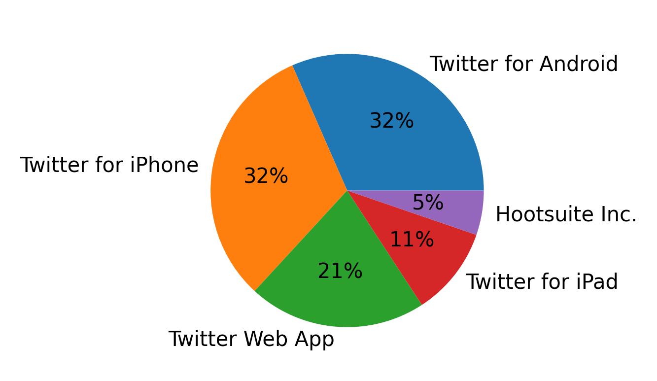 Tweet icin kullanilan cihazlar
