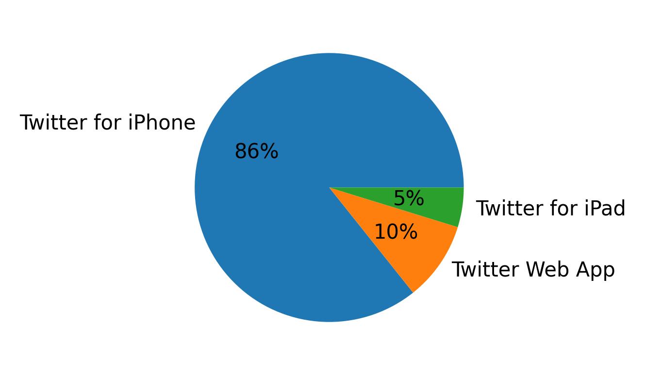 Dispositivos utilizados para tweetar