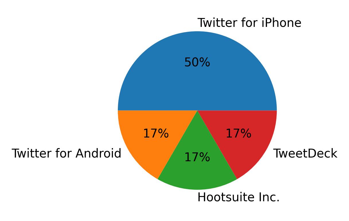 Dispositivos utilizados para tweetar
