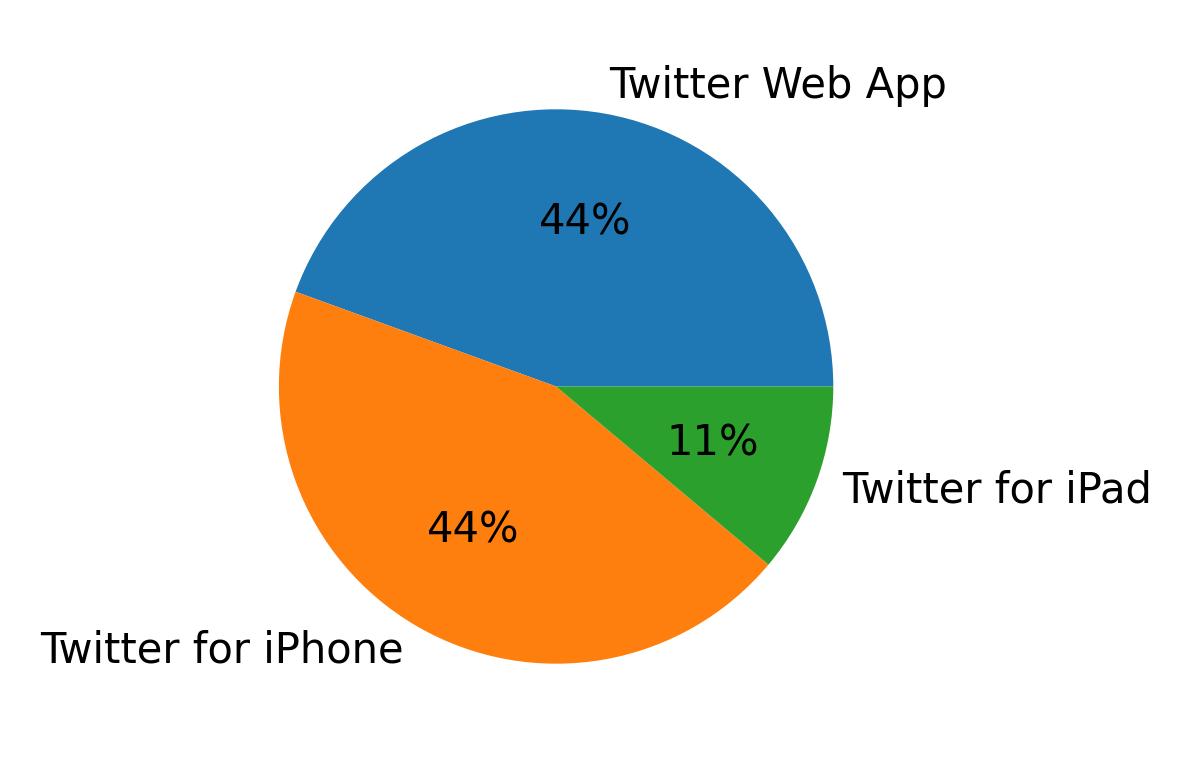 Tweet icin kullanilan cihazlar